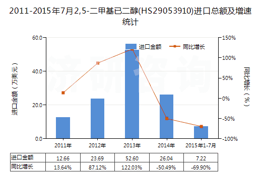 2011-2015年7月2,5-二甲基已二醇(HS29053910)進口總額及增速統(tǒng)計